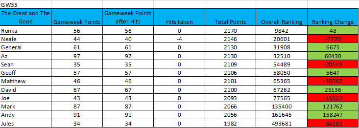 learning-from-the-great-and-the-good-19-20-gameweek-35