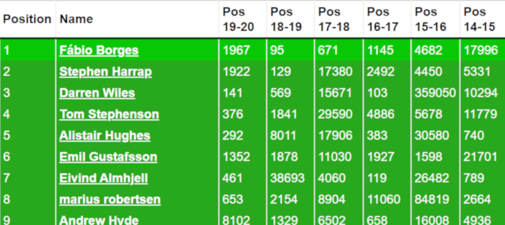 Hall of Fame number one Fábio Borges joins Fantasy Football Scout for 2020/21