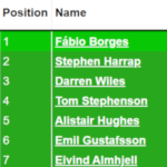 Hall of Fame number one Fábio Borges joins Fantasy Football Scout for 2020/21