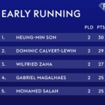 Sky Sports Fantasy Football: Who tops the points chart after two Gameweeks?