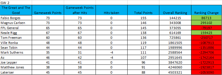 learning-from-the-great-and-the-good-20-21-gameweek-2