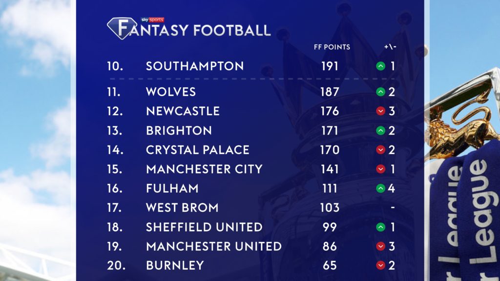 The teams that have scored the most points in Sky Sports Fantasy in