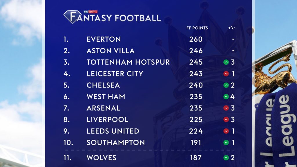 The teams that have scored the most points in Sky Sports