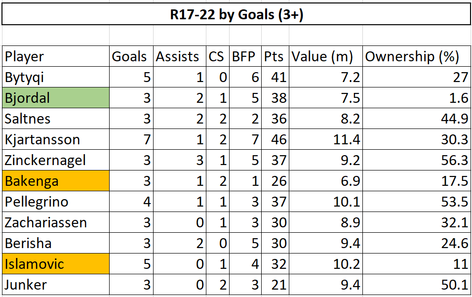 Eliteserien Review - The Last Six Gameweeks 8