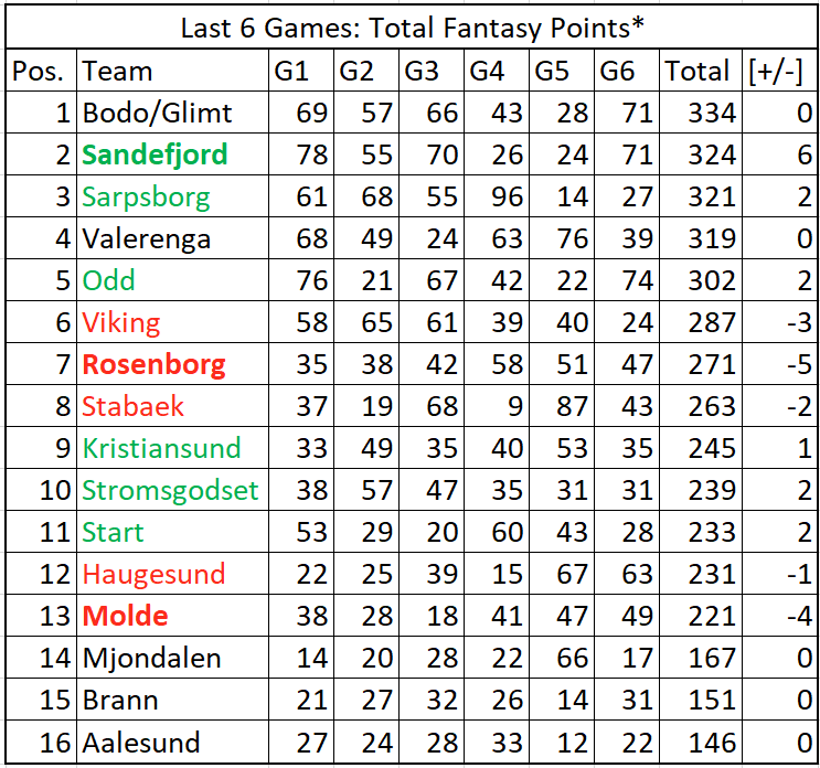 Eliteserien Review - The Last Six Gameweeks 1