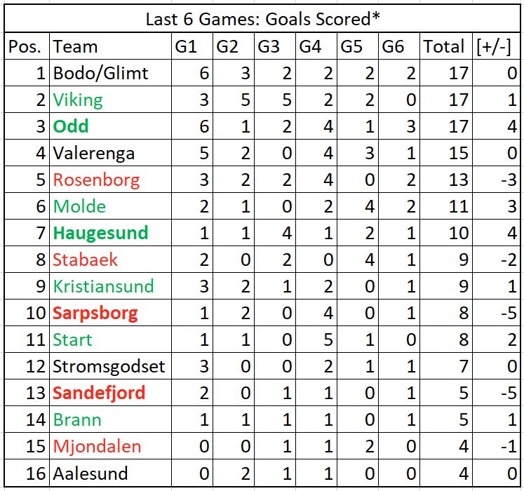 Eliteserien Review - The Last Six Gameweeks 2