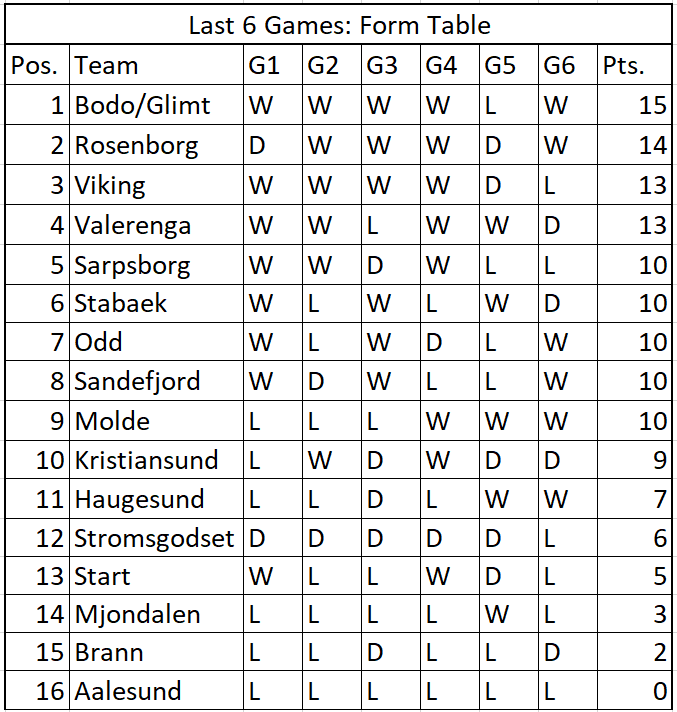 Eliteserien Review - The Last Six Gameweeks 3