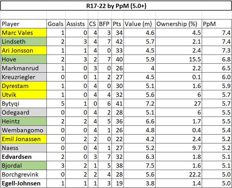 Eliteserien Review - The Last Six Gameweeks 4