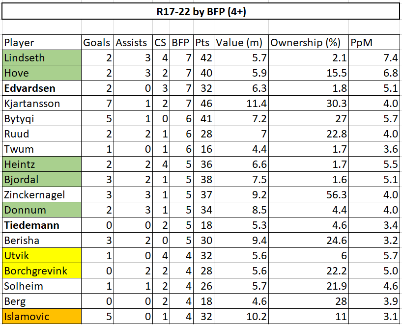 Eliteserien Review - The Last Six Gameweeks 5