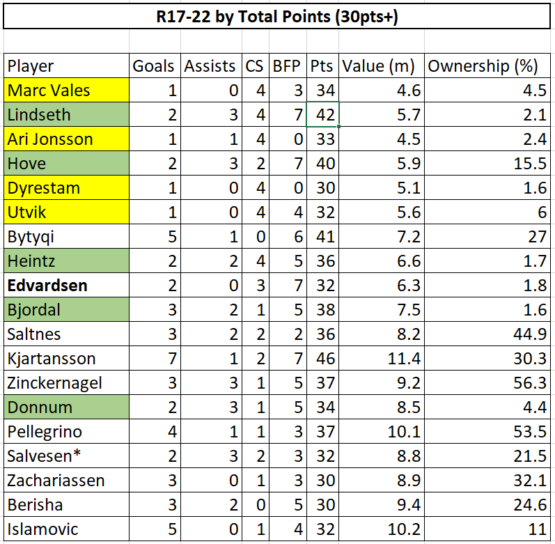 Eliteserien Review - The Last Six Gameweeks 6