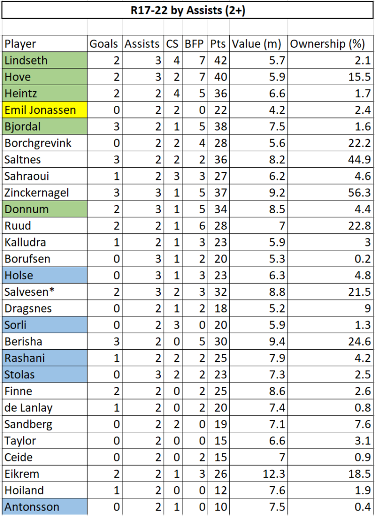 Eliteserien Review - The Last Six Gameweeks 7