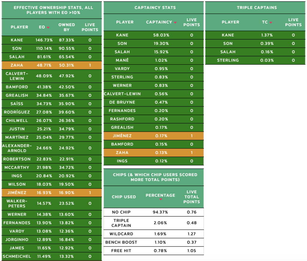 Kane and Son turn the screw on dominating effective top 10k ownership