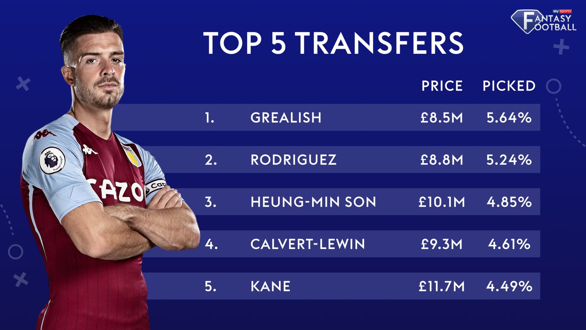 The Teams That Have Scored The Most Points In Sky Sports Fantasy In 2020 21 So Far