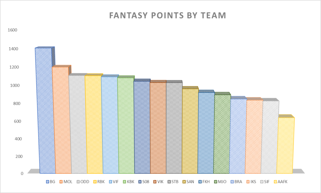 eliteserien-16000-points-later