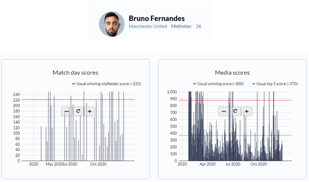 Which FPL players have performed well in Football Index over the last year?