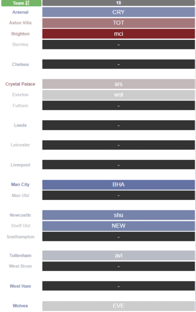 Maximising the potential of blank Gameweek 18 and double Gameweek 19