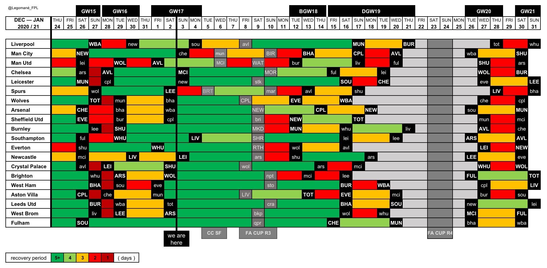 When will the next FPL Double Gameweeks take place this season? Best