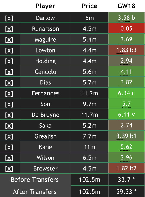 How are the Scout Network planning to manage Gameweek 18? 1