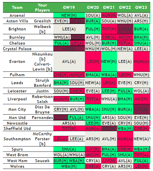 Fantasy Football Hub on X: The Top 250k Template 👀👇 How many are in your  team? 🤔 #FPL #DGW20  / X