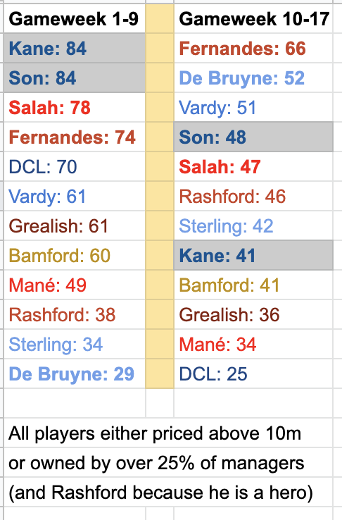 kane-son-and-the-value-of-attacking-double-ups 1