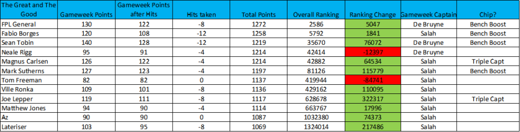 learning-from-the-great-and-the-good-20-21-gameweek-19 1