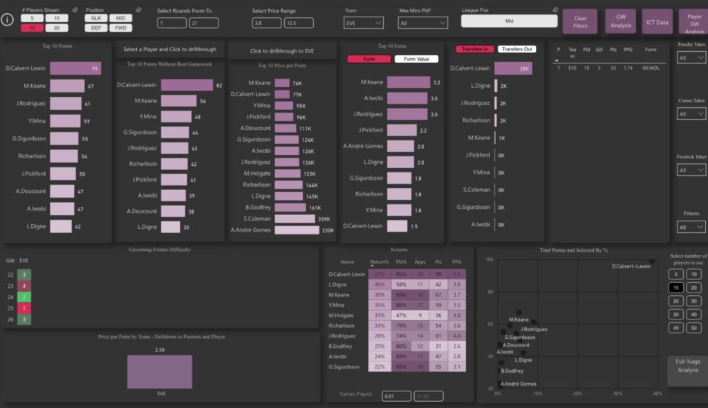 Scout Network: Investing in Everton? 2