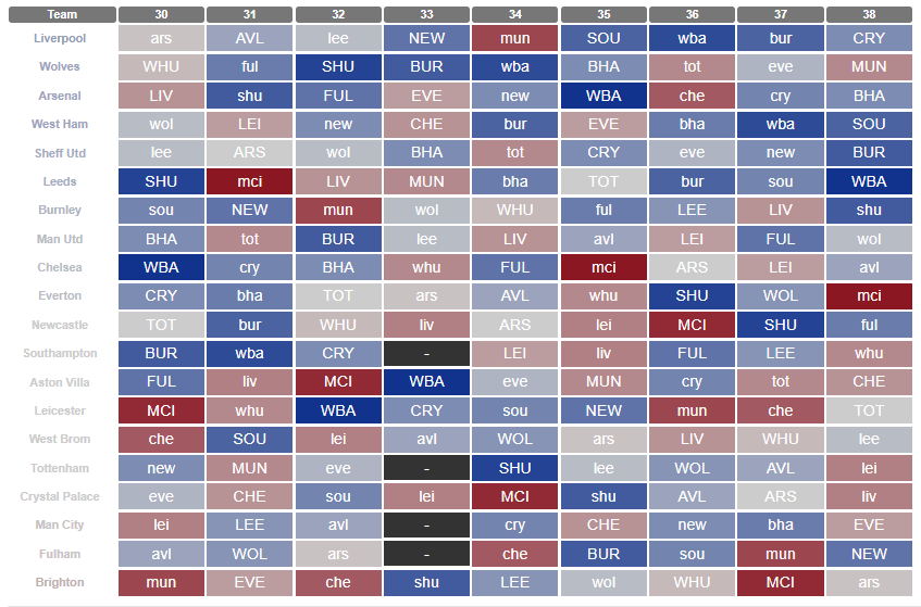 Who has the best and worst fixtures over the Double and Blank Gameweeks? 1