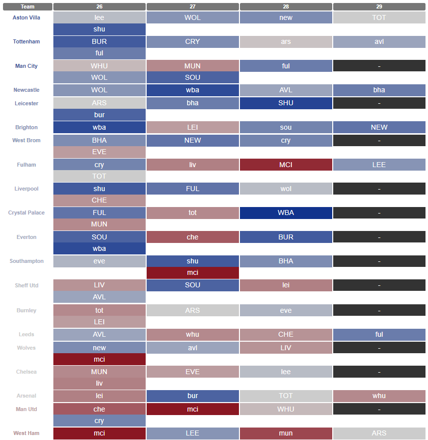 Who has the best and worst fixtures over the Double and Blank Gameweeks? 2