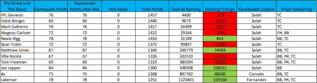 learning-from-the-great-and-the-good-20-21-gameweek-22 1