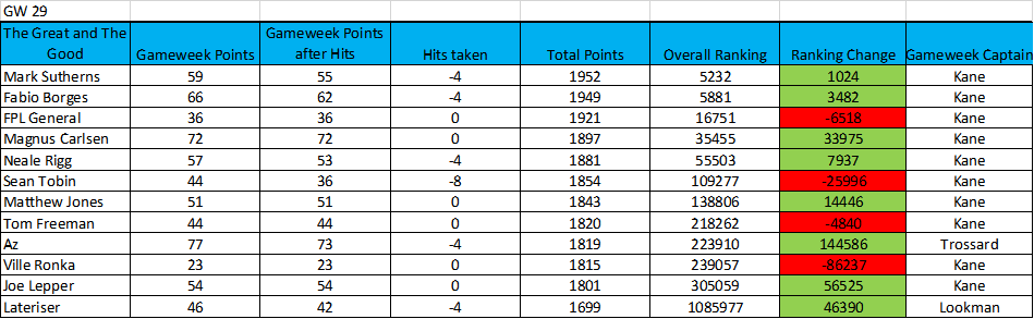 learning-from-the-great-and-the-good-20-21-gameweek-28-and-29 1