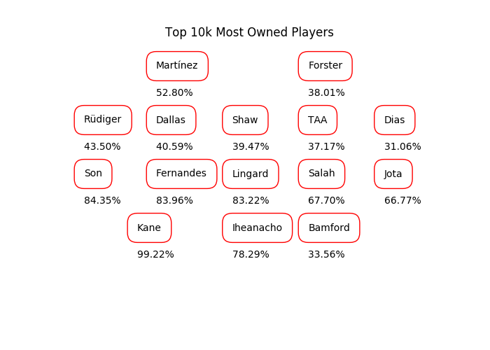 Who are the best forwards for Blank Gameweek 32 in FPL?