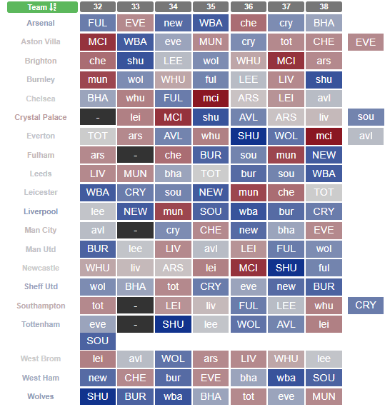 Fixture Difficulty Rating for GW 32-38 