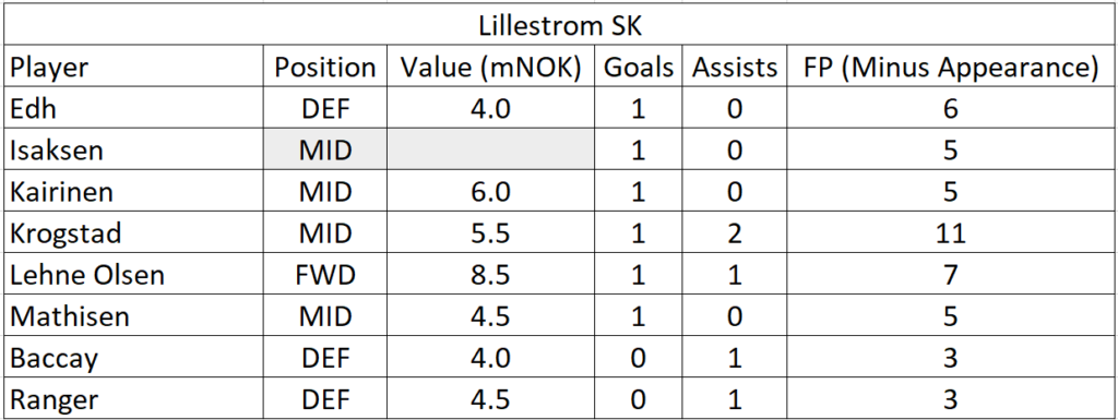 eliteserien-2021-friendlies-team-summaries-part-1 12