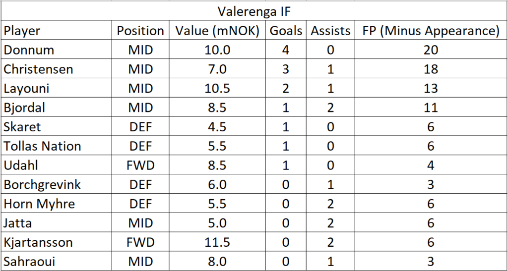 Eliteserien 2021 Friendlies Team Summaries Part 2 Best Fpl Tips Picks Statistics And Team News From Fantasy Football Scout