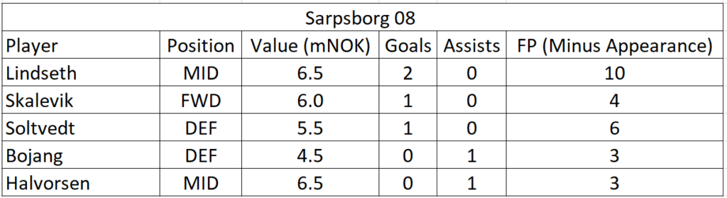 eliteserien-2021-friendlies-team-summaries-part-1 6