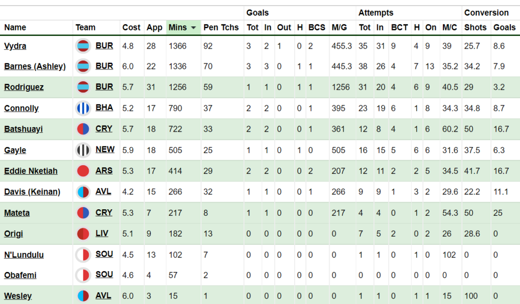 fantasy premier league forwards GW20 – player rankings for forwards