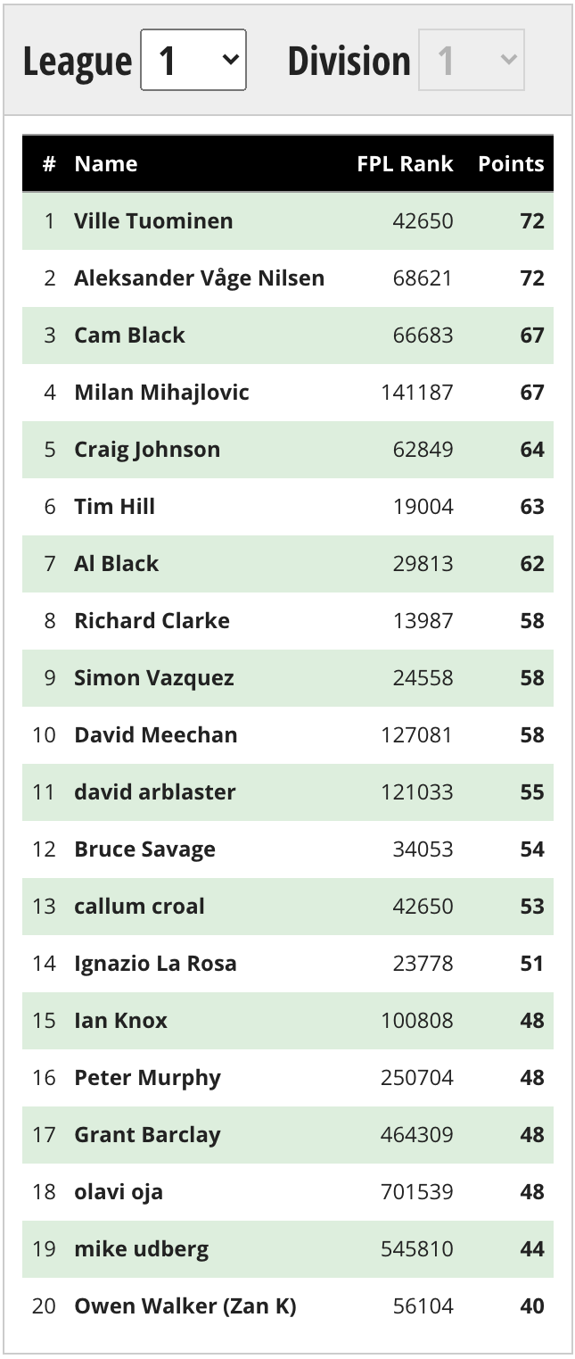 ffscout-head-to-head-leagues-20-21-season-review