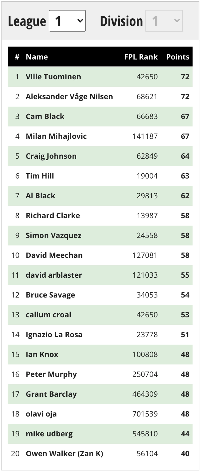 ffscout-head-to-head-leagues-20-21-season-review