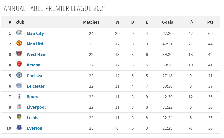 fpl players chelsea manchester