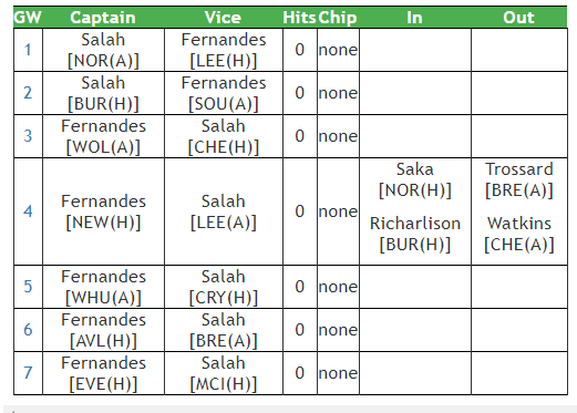 First FPL draft for 2021/22 FPL Season Archives - ALLABOUTFPL: Your one  stop place for all FPL tips, FPL captain picks, FPL news, FPL players,  previews, reviews,differential picks, analysis and weekly updates.