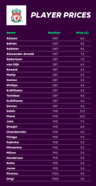 Salah, Bamford, Kane, Dallas among FPL player prices revealed for 2021/22 -  Best FPL Tips, Advice, Team News, Picks, and Statistics from Fantasy  Football Scout