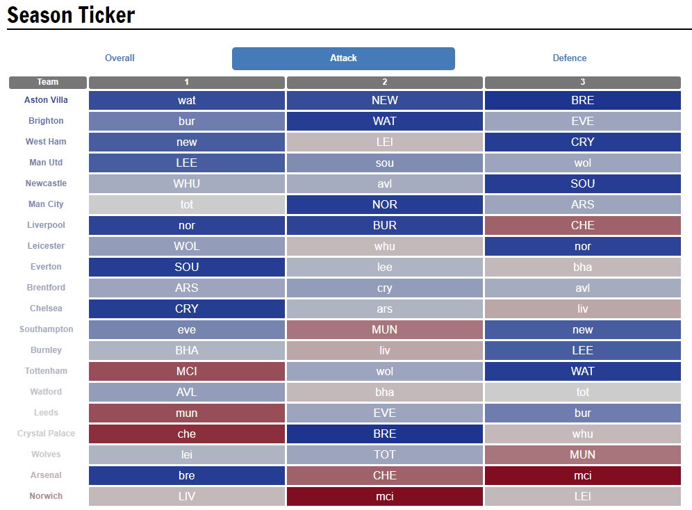 The midfielders to target before the Sky fantasy football overhaul