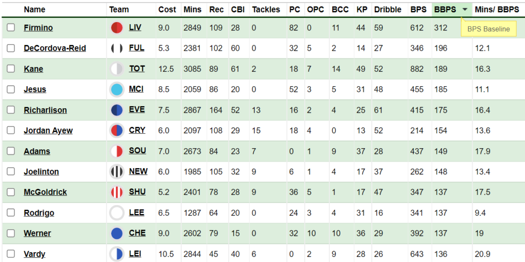 Fantasy Premier League 2022/23: Full guide to how points-scoring system  works in FPL 