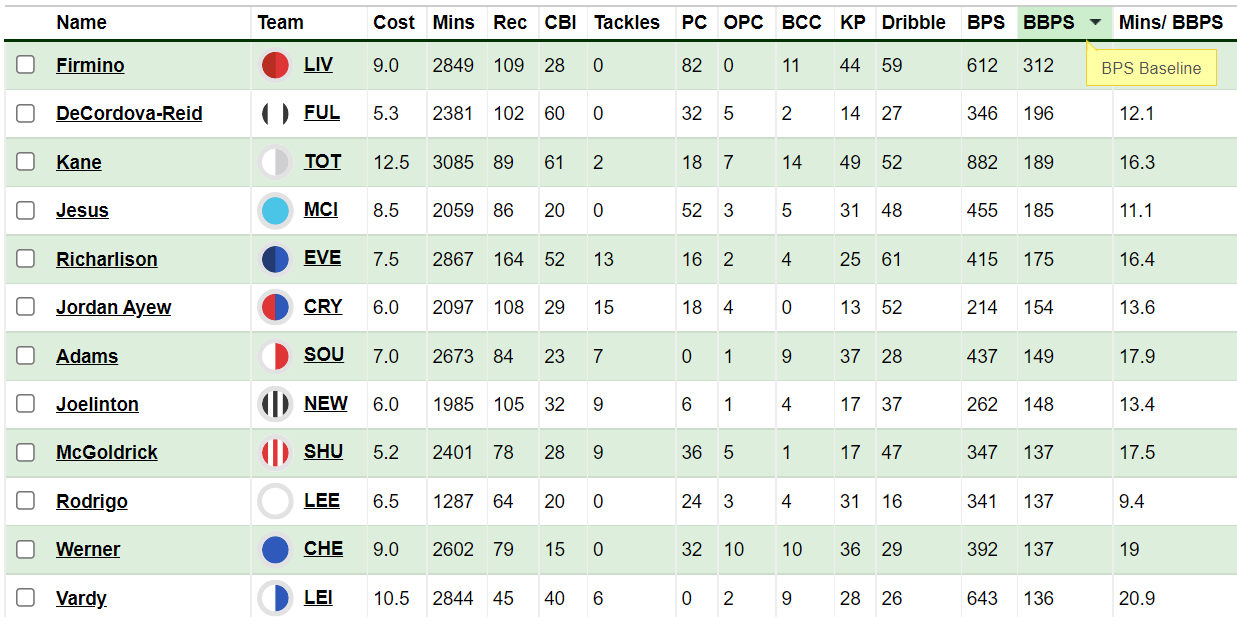 Everything you ever wanted to know about the FPL Bonus Point System