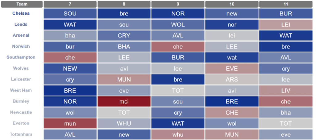 When is the best time to use my first Wildcard?
