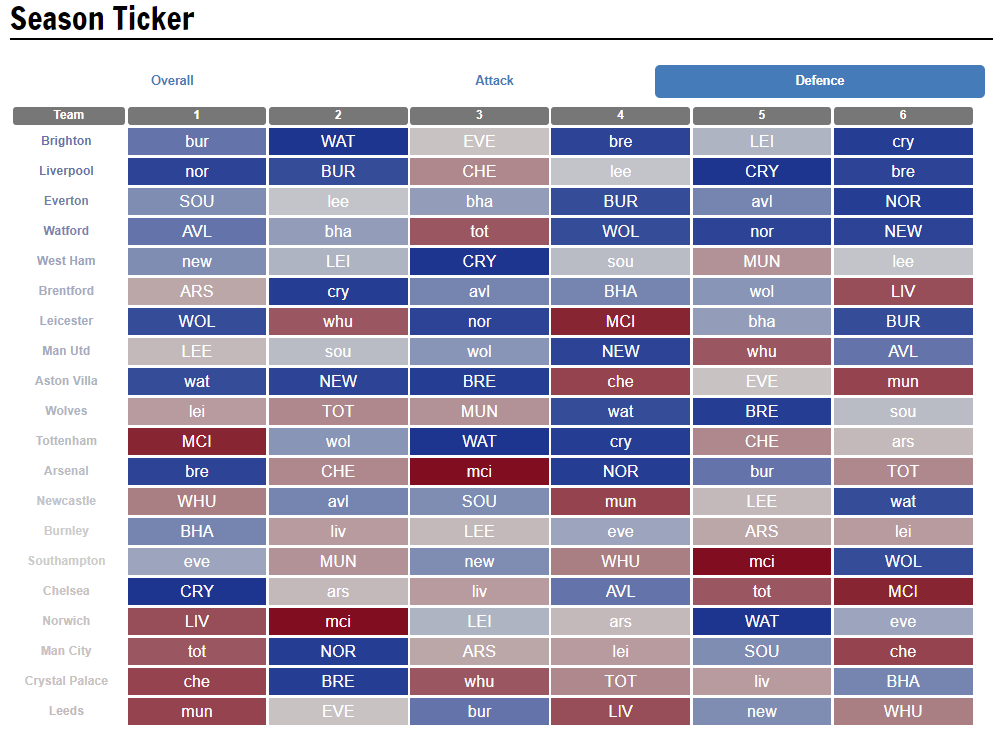 The best mid-price and premium goalkeepers for FPL 2021/22