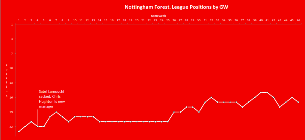 EFL Championship playoffs 2021/22: Sheffield United vs Nottingham Forest -  data viz, stats and insights