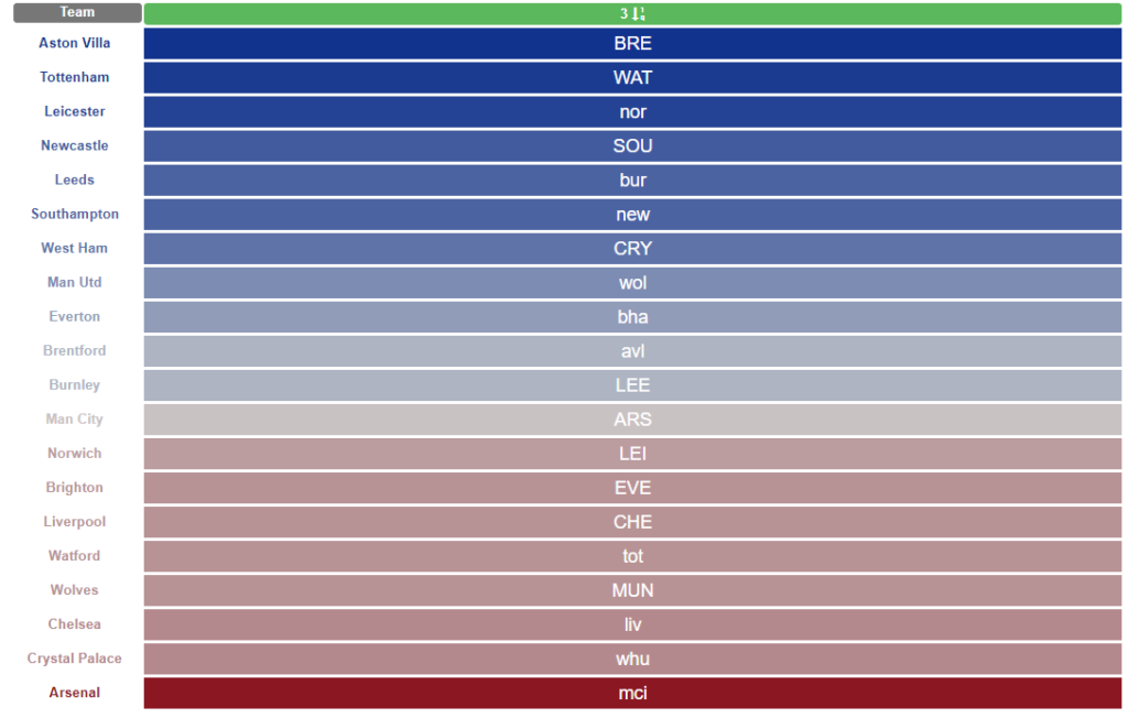 Brighton FPL Gameweek 3: A good August for March