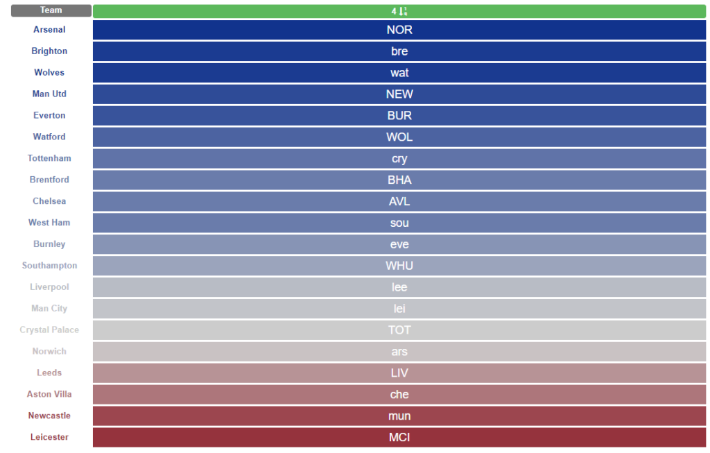 Fantasy Premier League, Gameweek 4: Teams with best fixtures