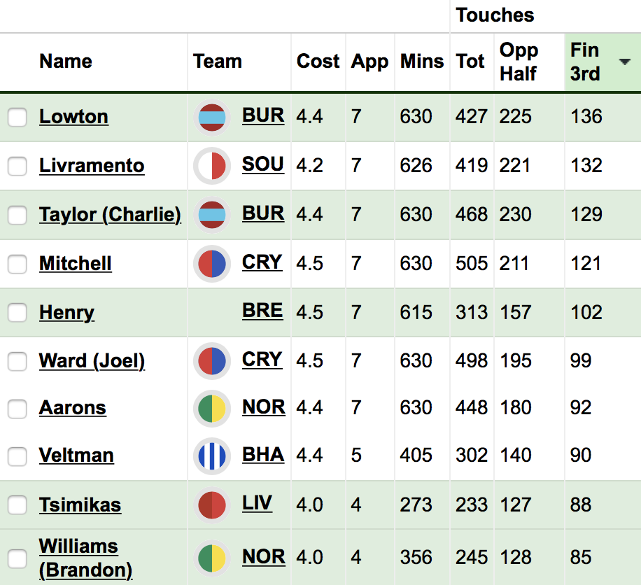 Best FPL Gameweek 8 wildcard team according to AI - Dexerto